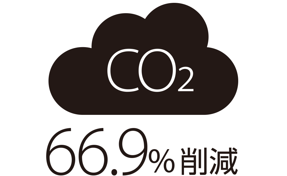 CO2 66.9%削減
